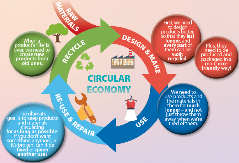 All about the circular economy National Geographic Kids